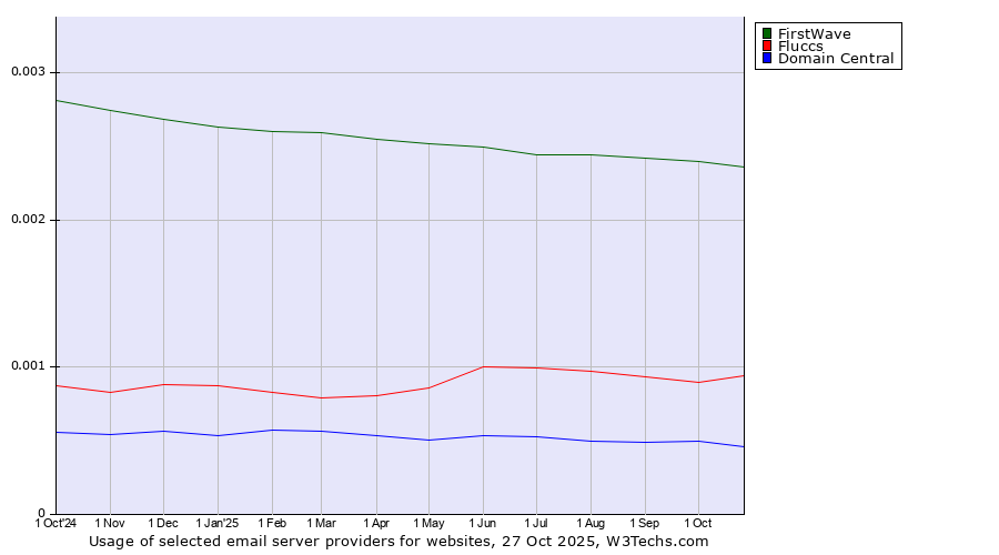 Historical trends in the usage of FirstWave vs. Fluccs vs. Domain Central