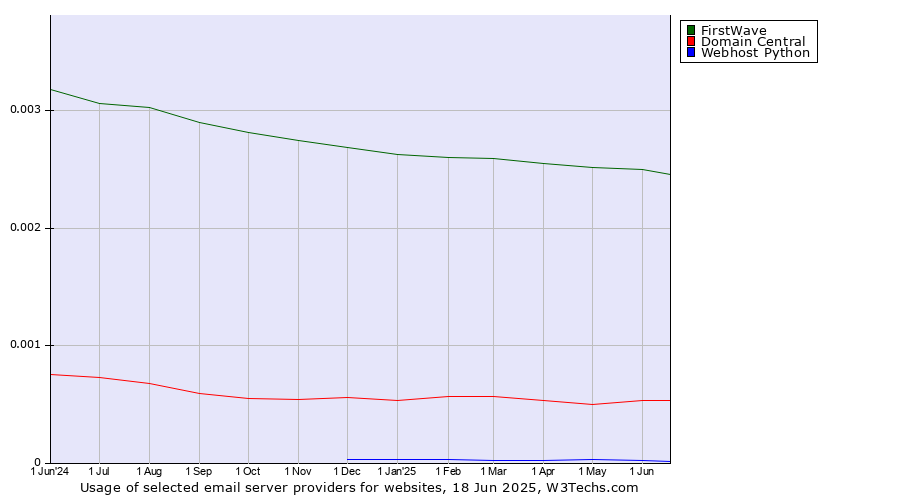 Historical trends in the usage of FirstWave vs. Domain Central vs. Webhost Python