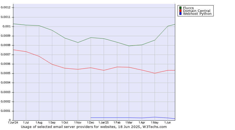 Historical trends in the usage of Fluccs vs. Domain Central vs. Webhost Python