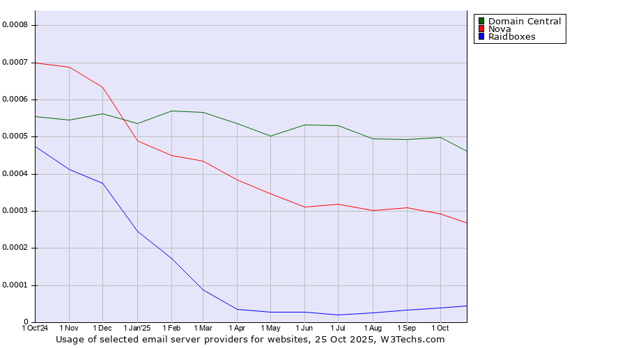Historical trends in the usage of Domain Central vs. Nova vs. Raidboxes
