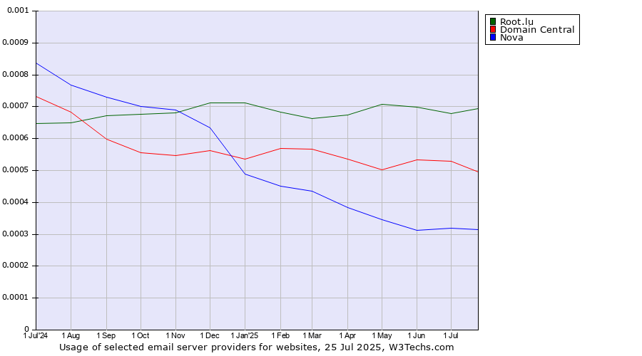Historical trends in the usage of Root.lu vs. Domain Central vs. Nova