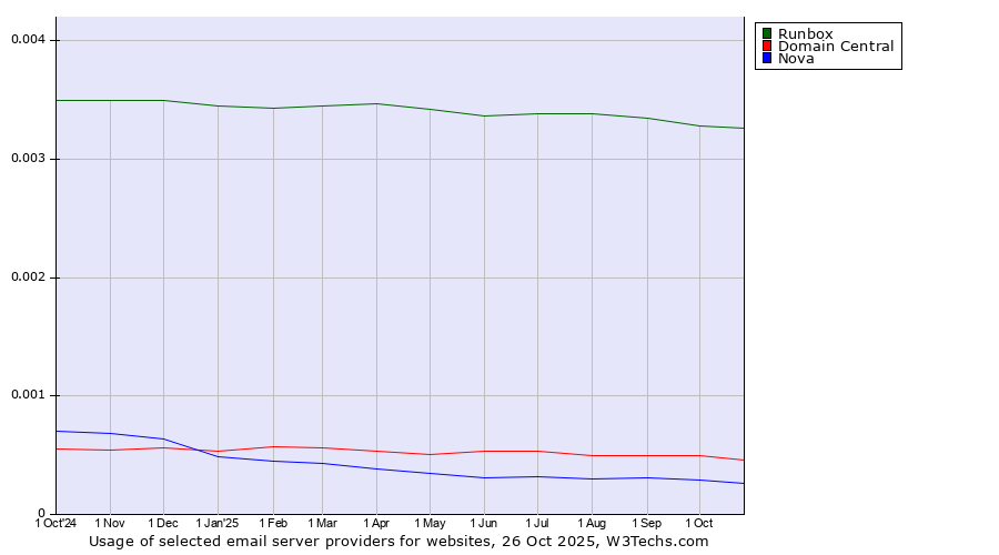 Historical trends in the usage of Runbox vs. Domain Central vs. Nova