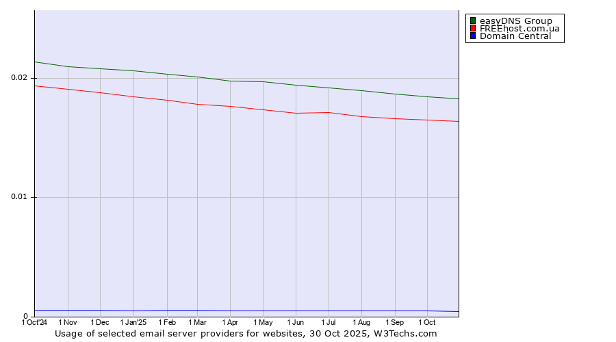 Historical trends in the usage of easyDNS Group vs. FREEhost.com.ua vs. Domain Central