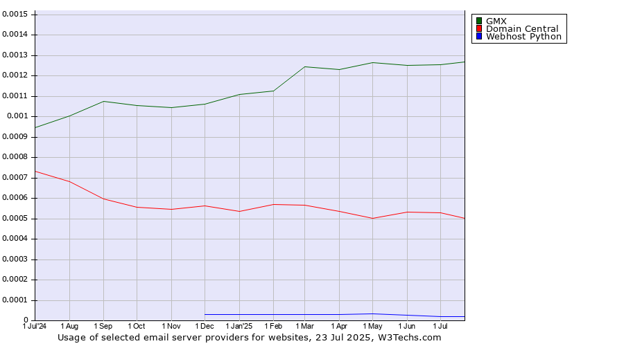 Historical trends in the usage of GMX vs. Domain Central vs. Webhost Python