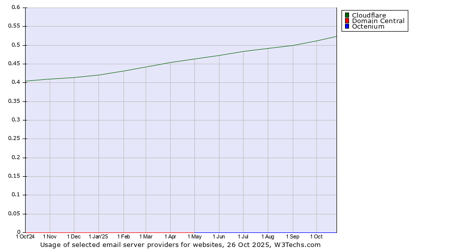 Historical trends in the usage of Cloudflare vs. Domain Central vs. Octenium