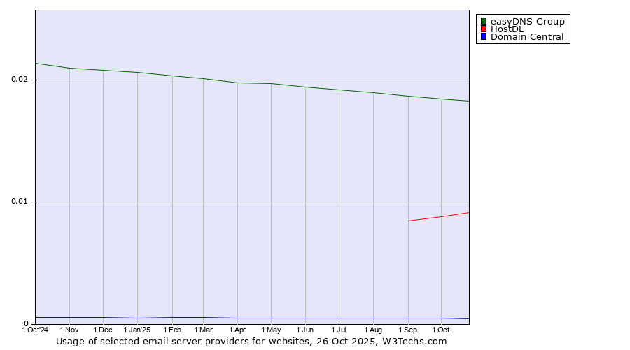 Historical trends in the usage of easyDNS Group vs. HostDL vs. Domain Central