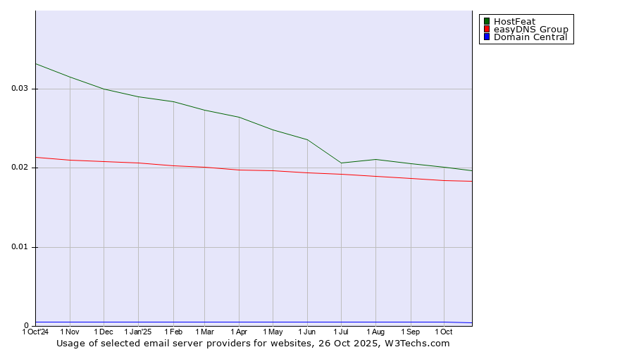 Historical trends in the usage of HostFeat vs. easyDNS Group vs. Domain Central