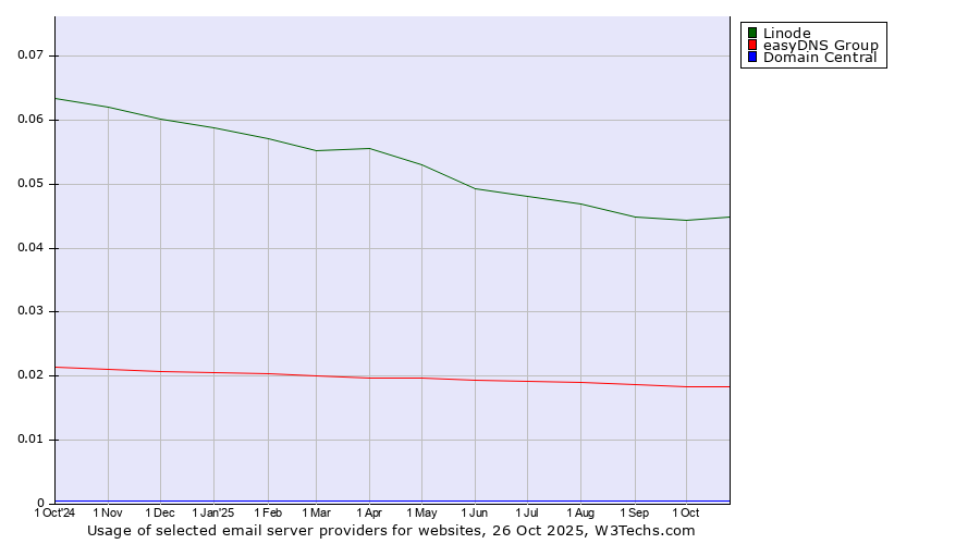 Historical trends in the usage of Linode vs. easyDNS Group vs. Domain Central