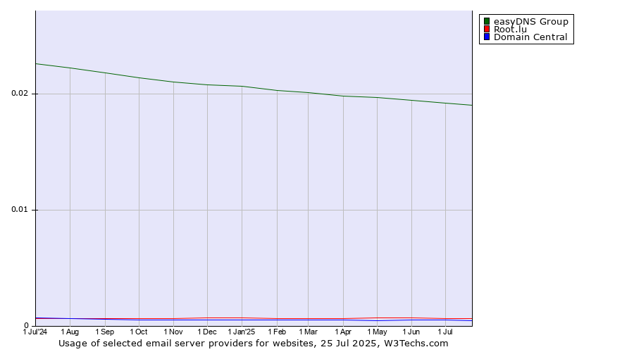 Historical trends in the usage of easyDNS Group vs. Root.lu vs. Domain Central