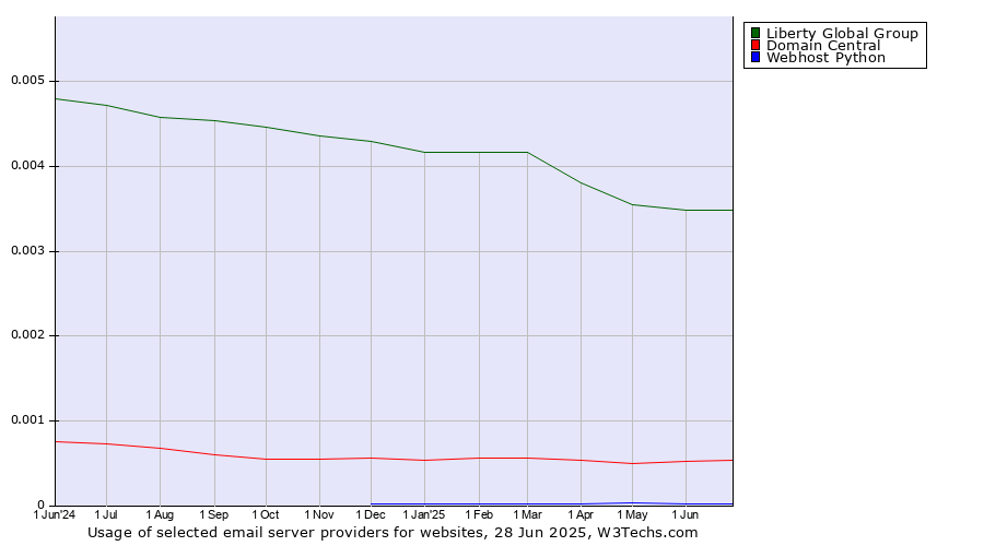 Historical trends in the usage of Liberty Global Group vs. Domain Central vs. Webhost Python