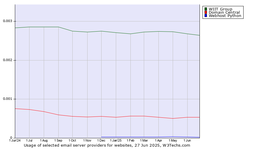 Historical trends in the usage of WIIT Group vs. Domain Central vs. Webhost Python