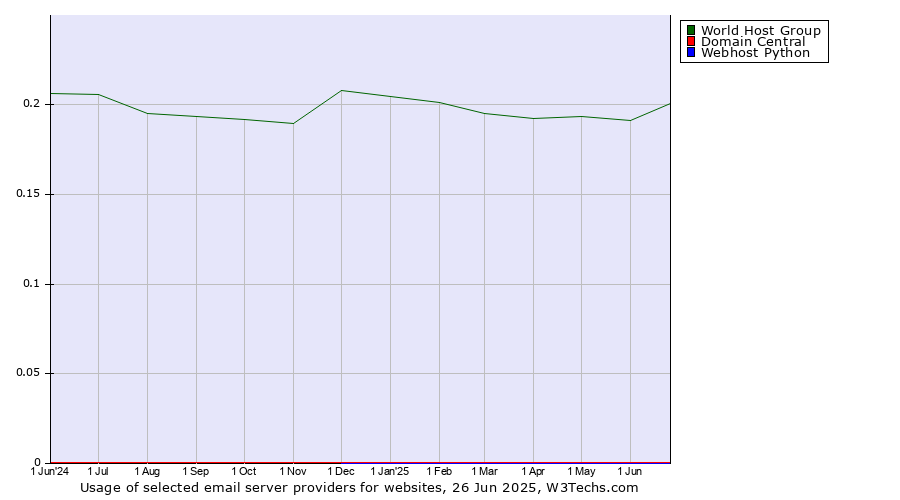 Historical trends in the usage of World Host Group vs. Domain Central vs. Webhost Python