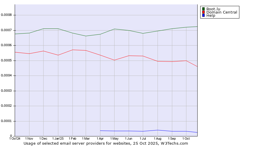 Historical trends in the usage of Root.lu vs. Domain Central vs. Help