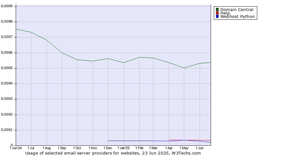 Historical trends in the usage of Domain Central vs. Help vs. Webhost Python