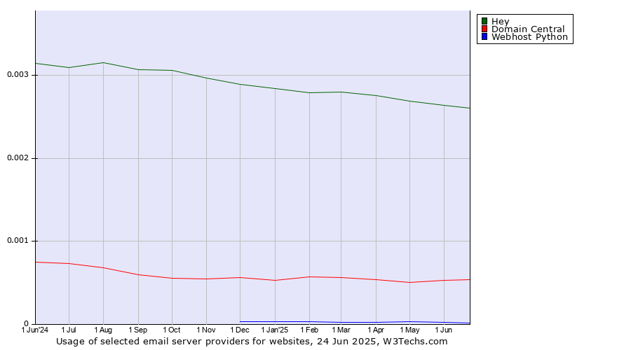 Historical trends in the usage of Hey vs. Domain Central vs. Webhost Python