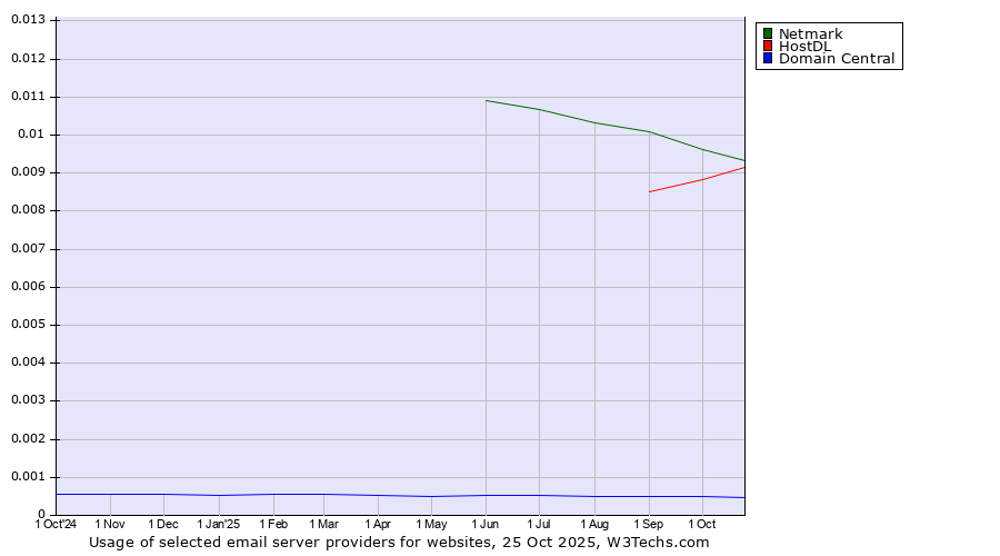 Historical trends in the usage of Netmark vs. HostDL vs. Domain Central