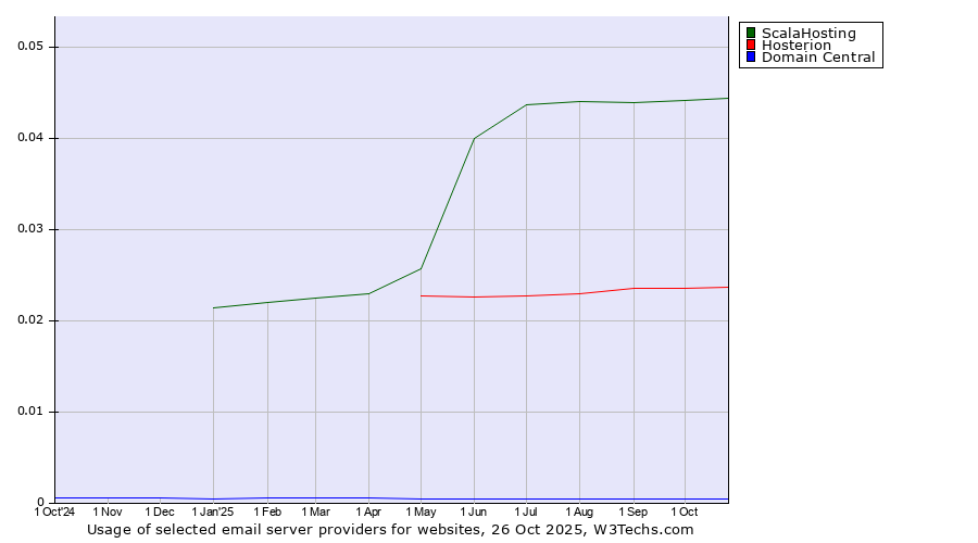 Historical trends in the usage of ScalaHosting vs. Hosterion vs. Domain Central