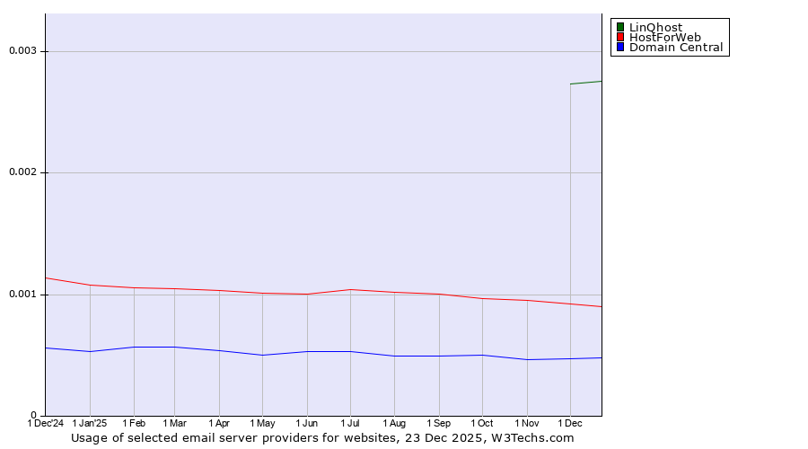 Historical trends in the usage of LinQhost vs. HostForWeb vs. Domain Central