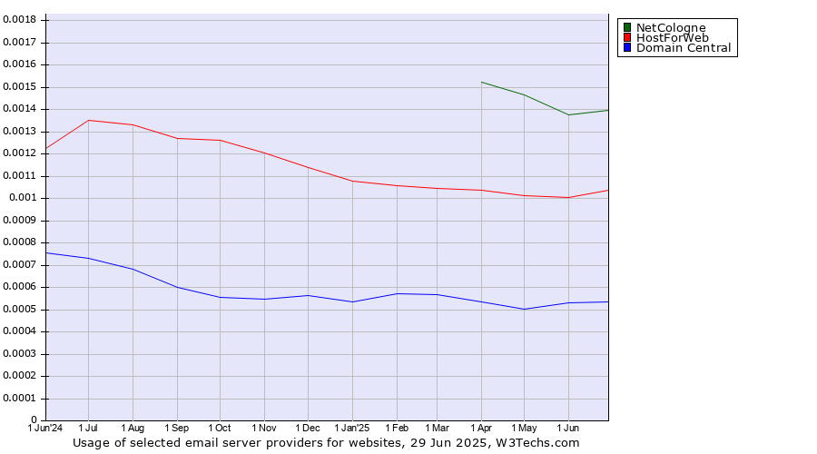 Historical trends in the usage of NetCologne vs. HostForWeb vs. Domain Central