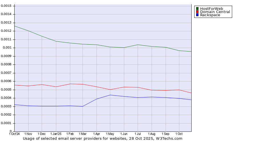 Historical trends in the usage of HostForWeb vs. Domain Central vs. Rackspace