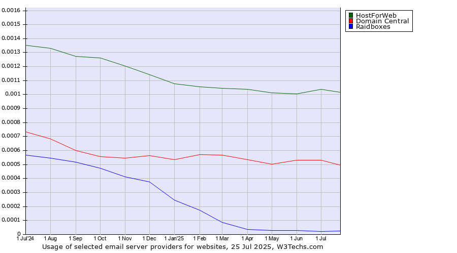 Historical trends in the usage of HostForWeb vs. Domain Central vs. Raidboxes