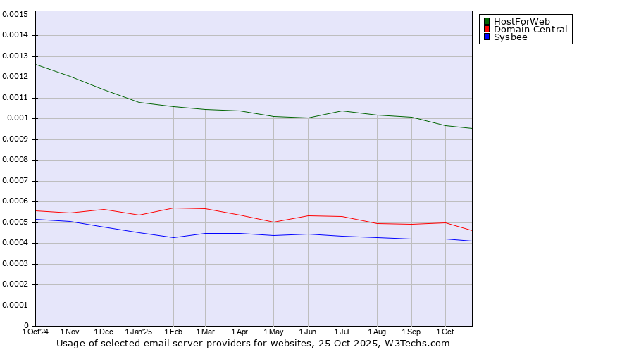 Historical trends in the usage of HostForWeb vs. Domain Central vs. Sysbee