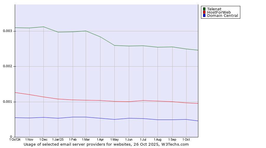 Historical trends in the usage of Telenet vs. HostForWeb vs. Domain Central