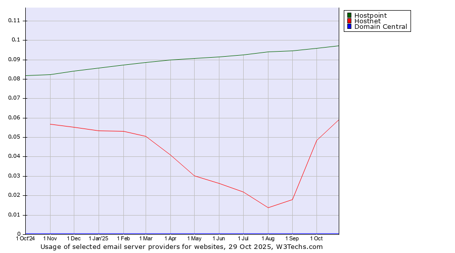 Historical trends in the usage of Hostpoint vs. Hostnet vs. Domain Central