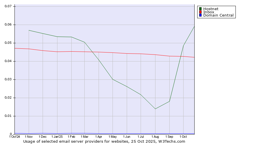 Historical trends in the usage of Hostnet vs. Inbox vs. Domain Central