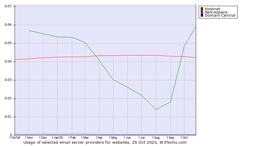 Historical trends in the usage of Hostnet vs. Namespace vs. Domain Central