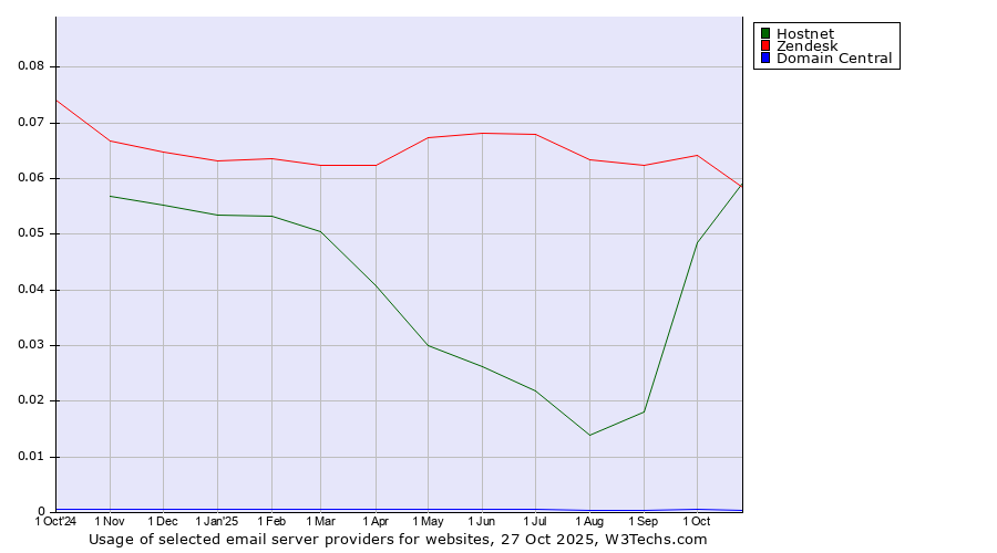 Historical trends in the usage of Zendesk vs. Hostnet vs. Domain Central