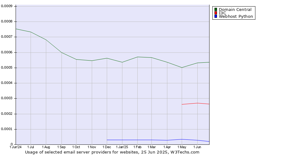 Historical trends in the usage of Domain Central vs. I3C vs. Webhost Python