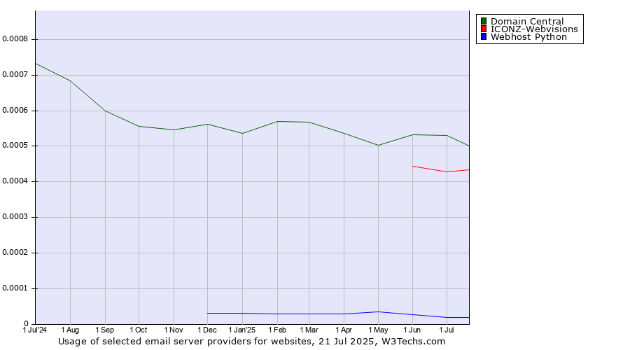 Historical trends in the usage of Domain Central vs. ICONZ-Webvisions vs. Webhost Python