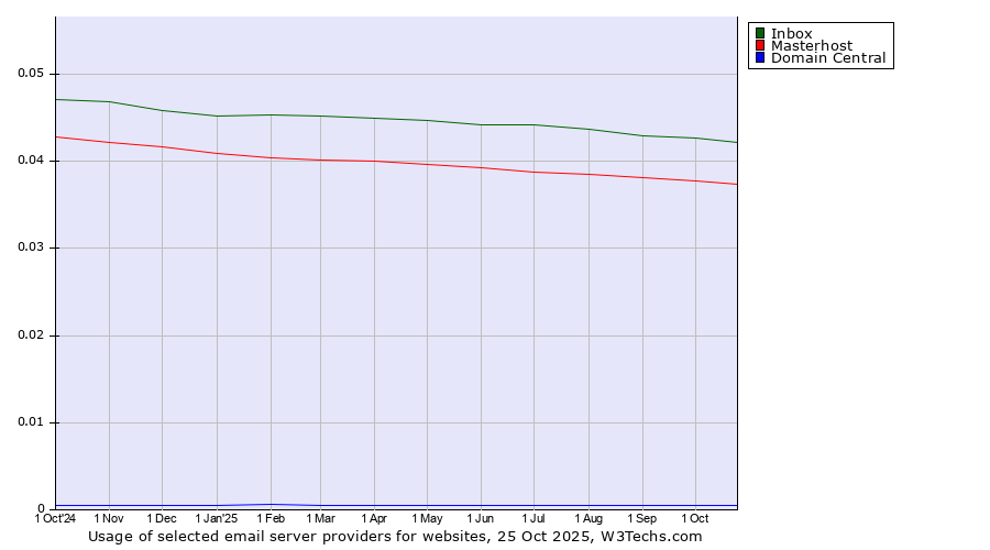 Historical trends in the usage of Inbox vs. Masterhost vs. Domain Central
