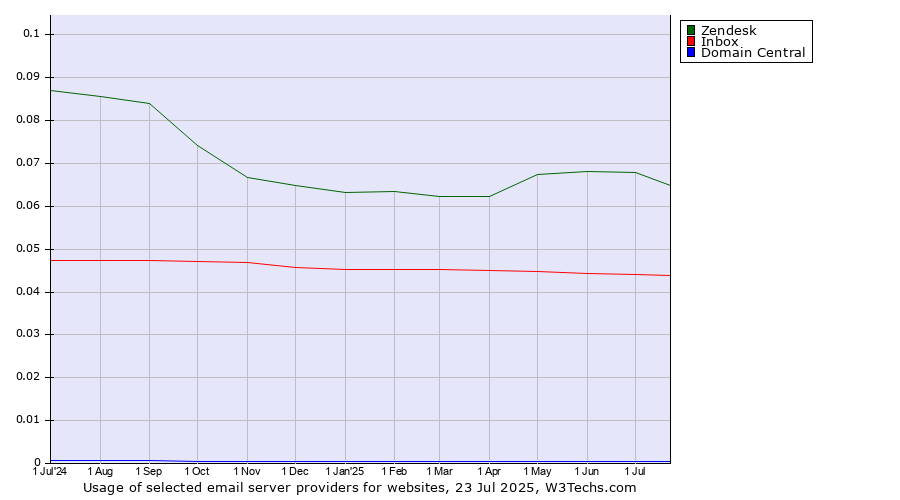 Historical trends in the usage of Zendesk vs. Inbox vs. Domain Central