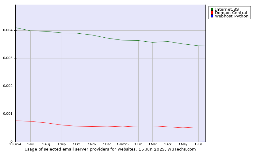 Historical trends in the usage of Internet.BS vs. Domain Central vs. Webhost Python