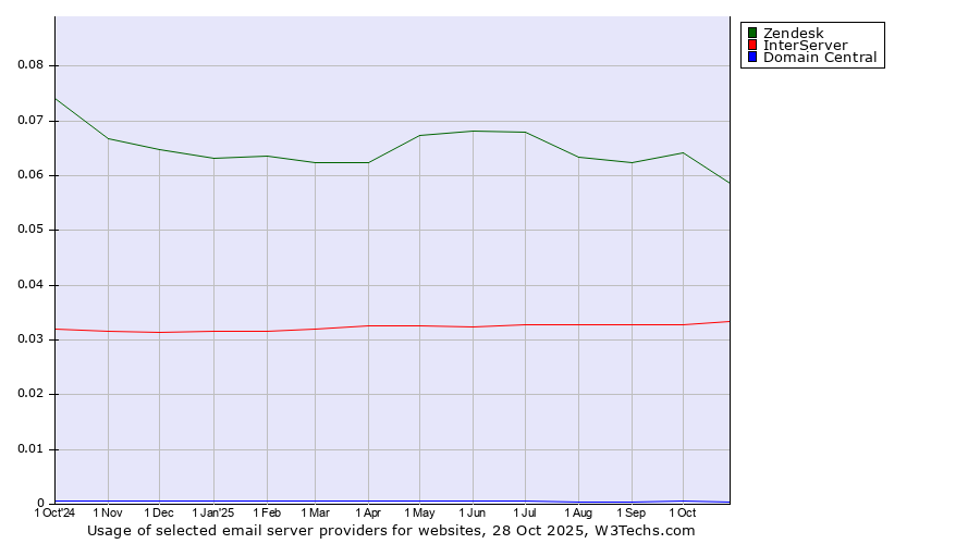Historical trends in the usage of Zendesk vs. InterServer vs. Domain Central