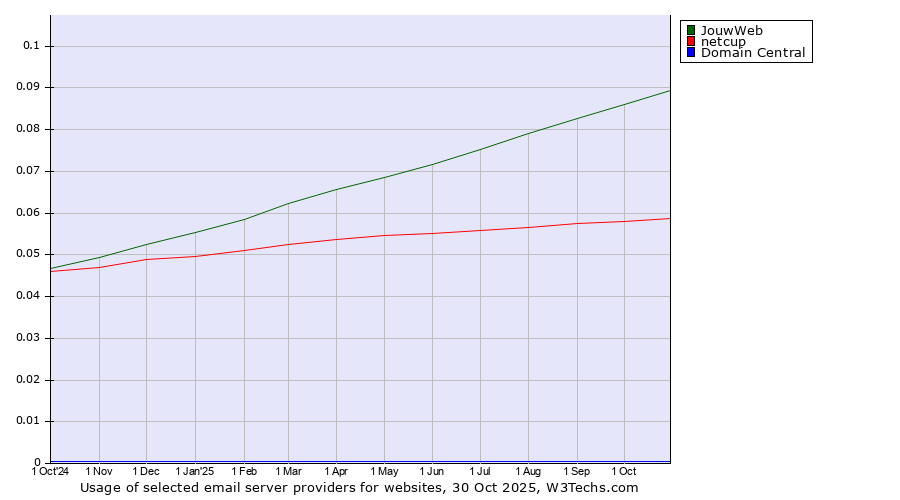 Historical trends in the usage of JouwWeb vs. netcup vs. Domain Central