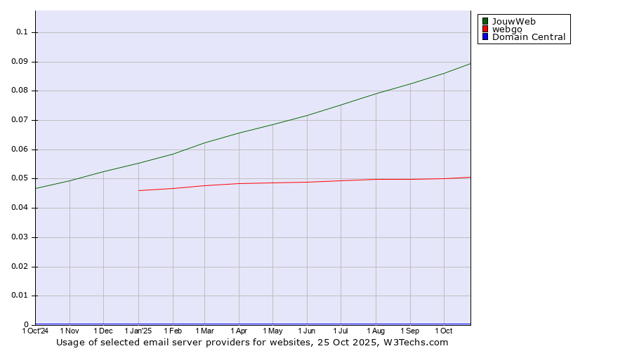 Historical trends in the usage of JouwWeb vs. webgo vs. Domain Central