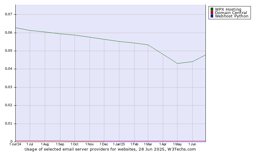 Historical trends in the usage of WPX Hosting vs. Domain Central vs. Webhost Python