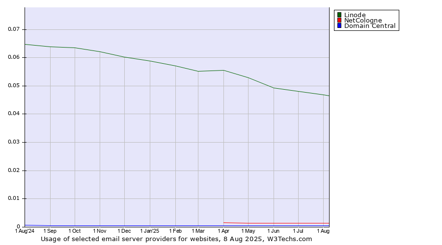Historical trends in the usage of Linode vs. NetCologne vs. Domain Central