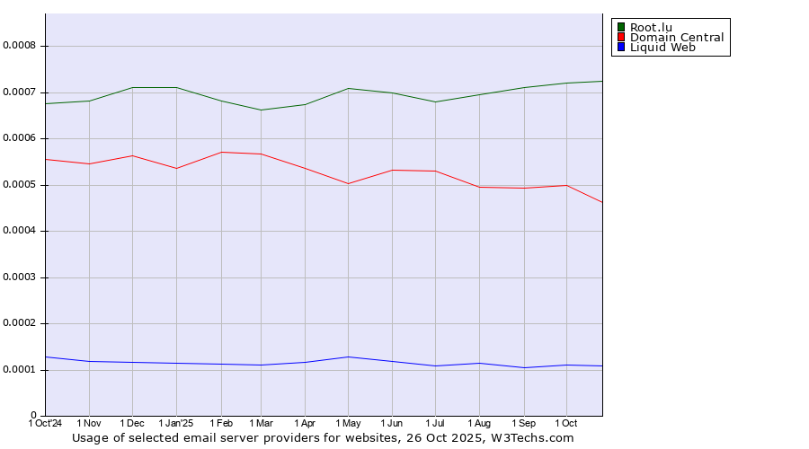 Historical trends in the usage of Root.lu vs. Domain Central vs. Liquid Web