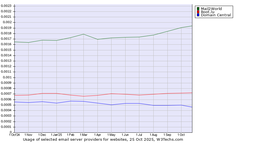 Historical trends in the usage of Mail2World vs. Root.lu vs. Domain Central