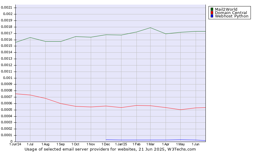 Historical trends in the usage of Mail2World vs. Domain Central vs. Webhost Python