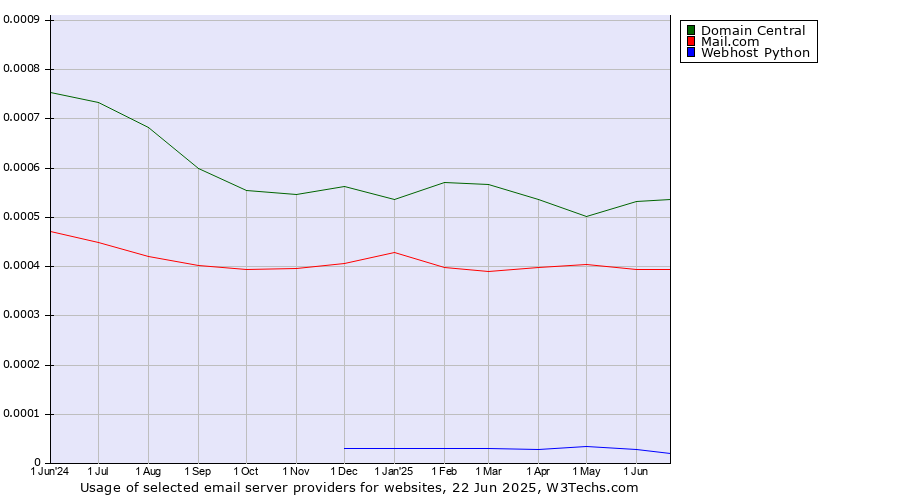 Historical trends in the usage of Domain Central vs. Mail.com vs. Webhost Python