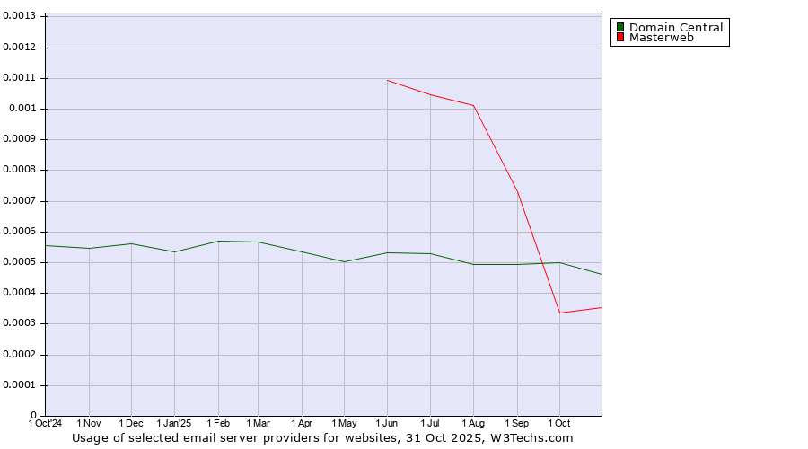 Historical trends in the usage of Domain Central vs. Masterweb