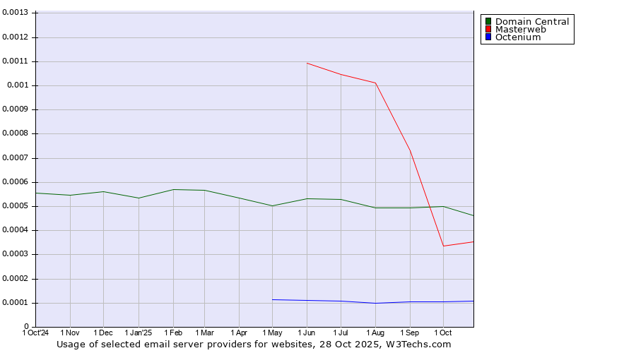 Historical trends in the usage of Domain Central vs. Masterweb vs. Octenium