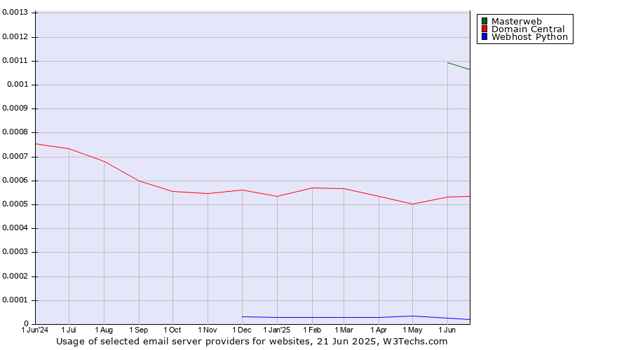 Historical trends in the usage of Masterweb vs. Domain Central vs. Webhost Python