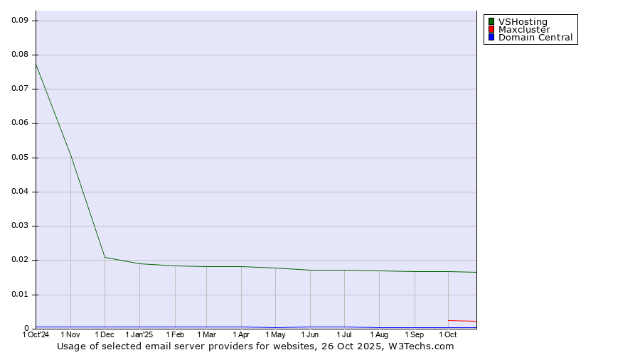 Historical trends in the usage of VSHosting vs. Maxcluster vs. Domain Central