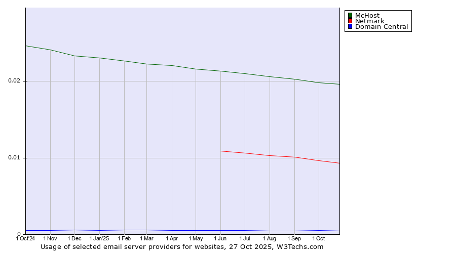 Historical trends in the usage of McHost vs. Netmark vs. Domain Central